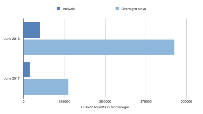 Tourist numbers up in Montenegro but Russians stay away 